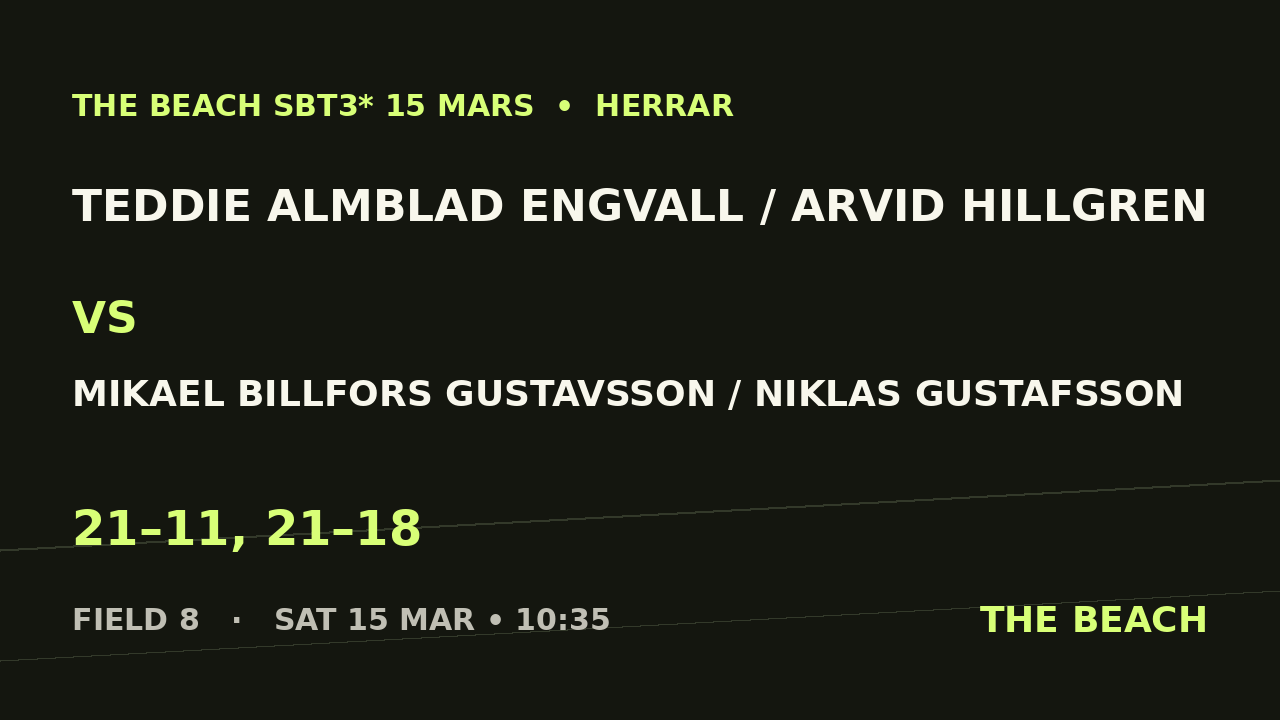 Teddie Almblad Engvall / Arvid Hillgren vs Mikael Billfors Gustavsson / Niklas Gustafsson
