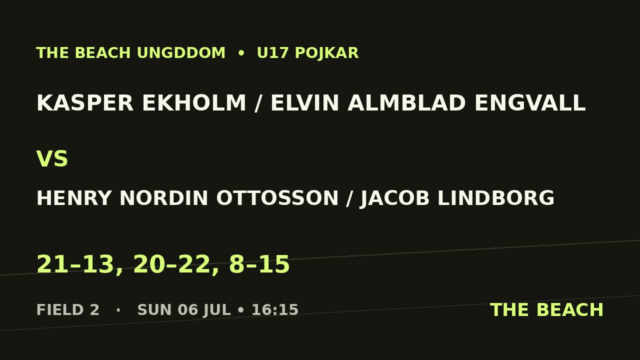 Final – Kasper Ekholm / Elvin Almblad Engvall vs Henry Nordin Ottosson / Jacob Lindborg