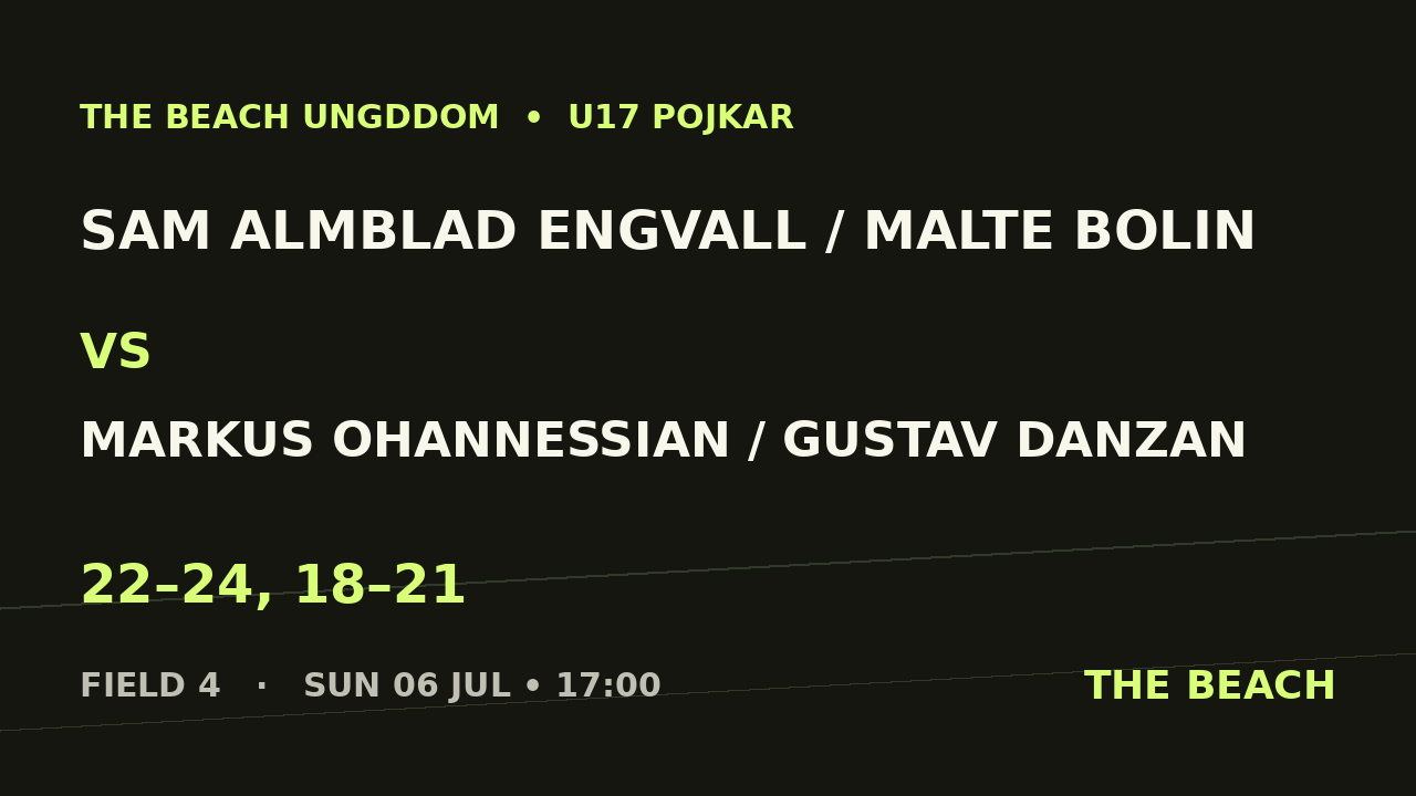 B - Final – Sam Almblad Engvall / Malte Bolin vs Markus Ohannessian / Gustav Danzan