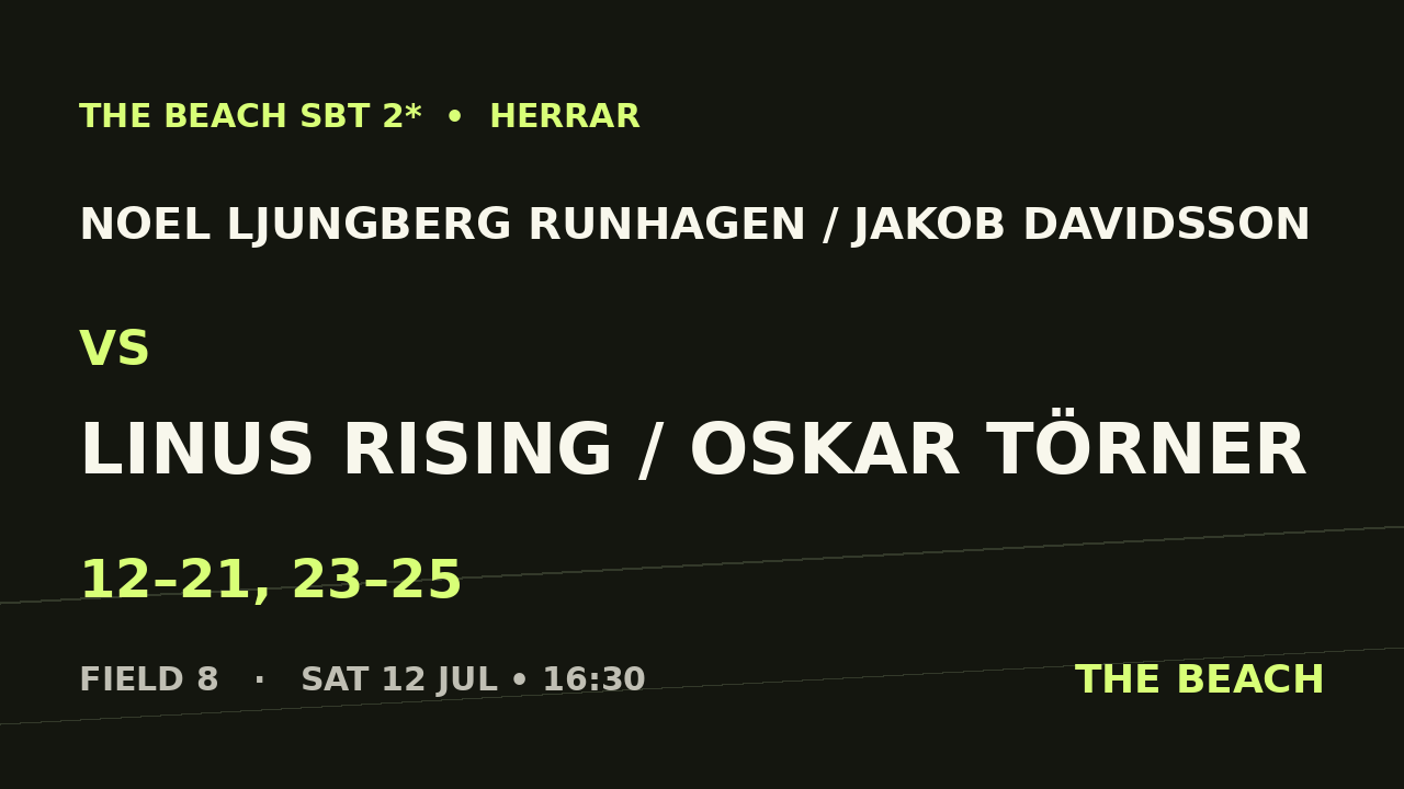 Semi 2 – Noel Ljungberg Runhagen / Jakob Davidsson vs Linus Rising / Oskar Törner