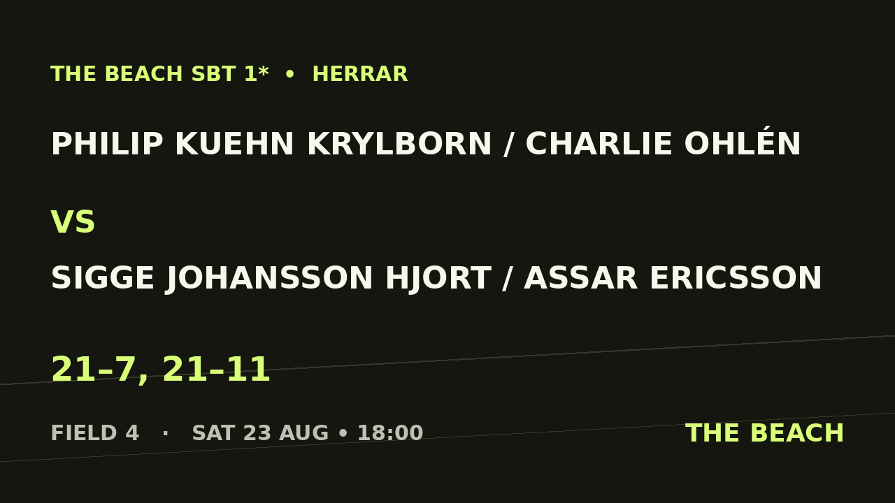 B - Semi 1 – Philip Kuehn Krylborn / Charlie Ohlén vs Sigge Johansson Hjort / Assar Ericsson
