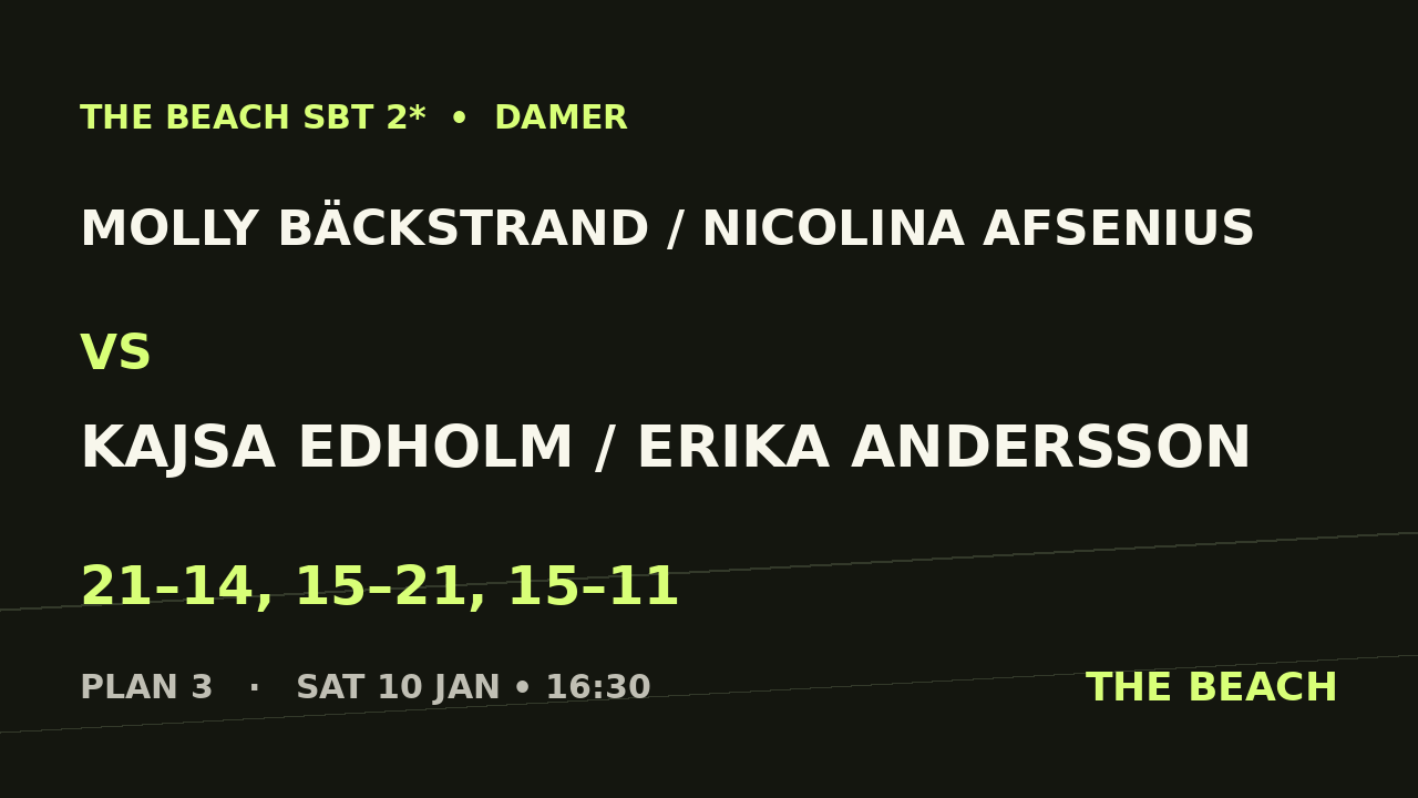 B - Semi 1 – Molly Bäckstrand / Nicolina Afsenius vs Kajsa Edholm / Erika Andersson
