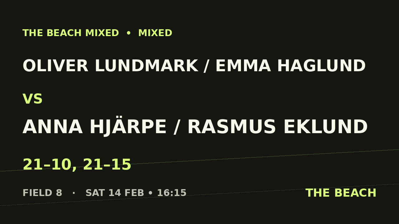 Quart 4 – Oliver Lundmark / Emma Haglund vs Anna Hjärpe / Rasmus Eklund