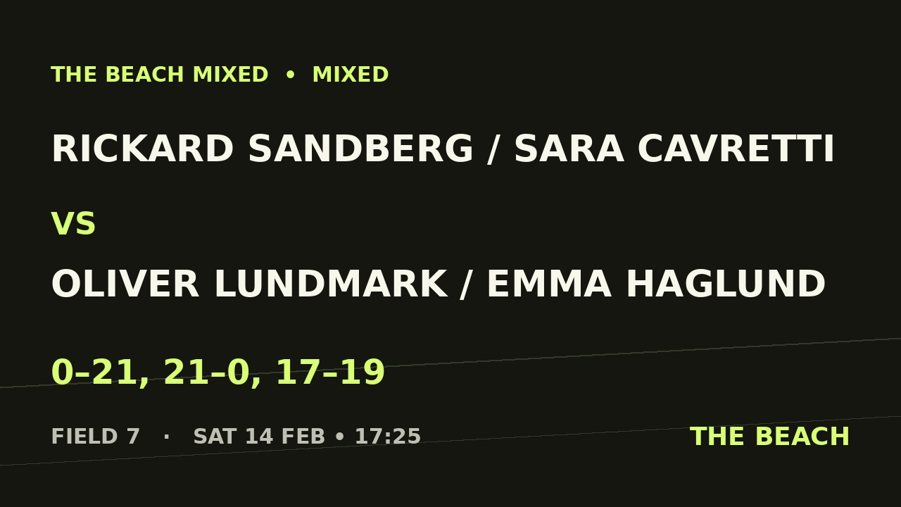 Final – Rickard Sandberg / Sara Cavretti vs Oliver Lundmark / Emma Haglund