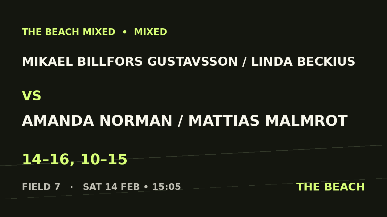 Mikael Billfors Gustavsson / Linda Beckius vs Amanda Norman / Mattias Malmrot
