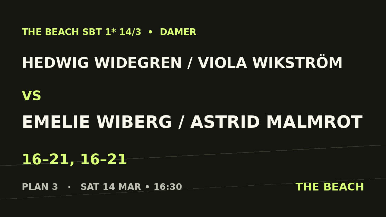 Åttondel 2 – Hedwig Widegren / Viola Wikström vs Emelie Wiberg / Astrid Malmrot