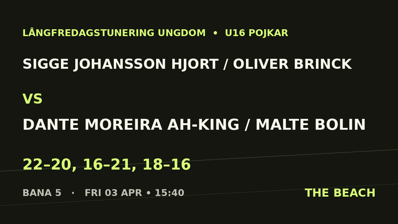 B - Final – Sigge Johansson Hjort / Oliver Brinck vs Dante Moreira Ah-King / Malte Bolin