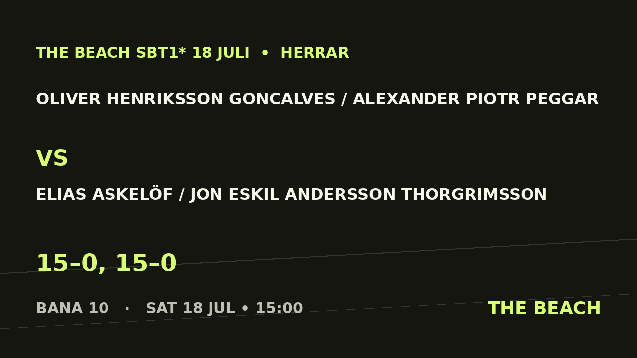 B - Åttondel 4 - Oliver Henriksson Goncalves / Alexander Piotr Peggar vs Elias Askelöf / J