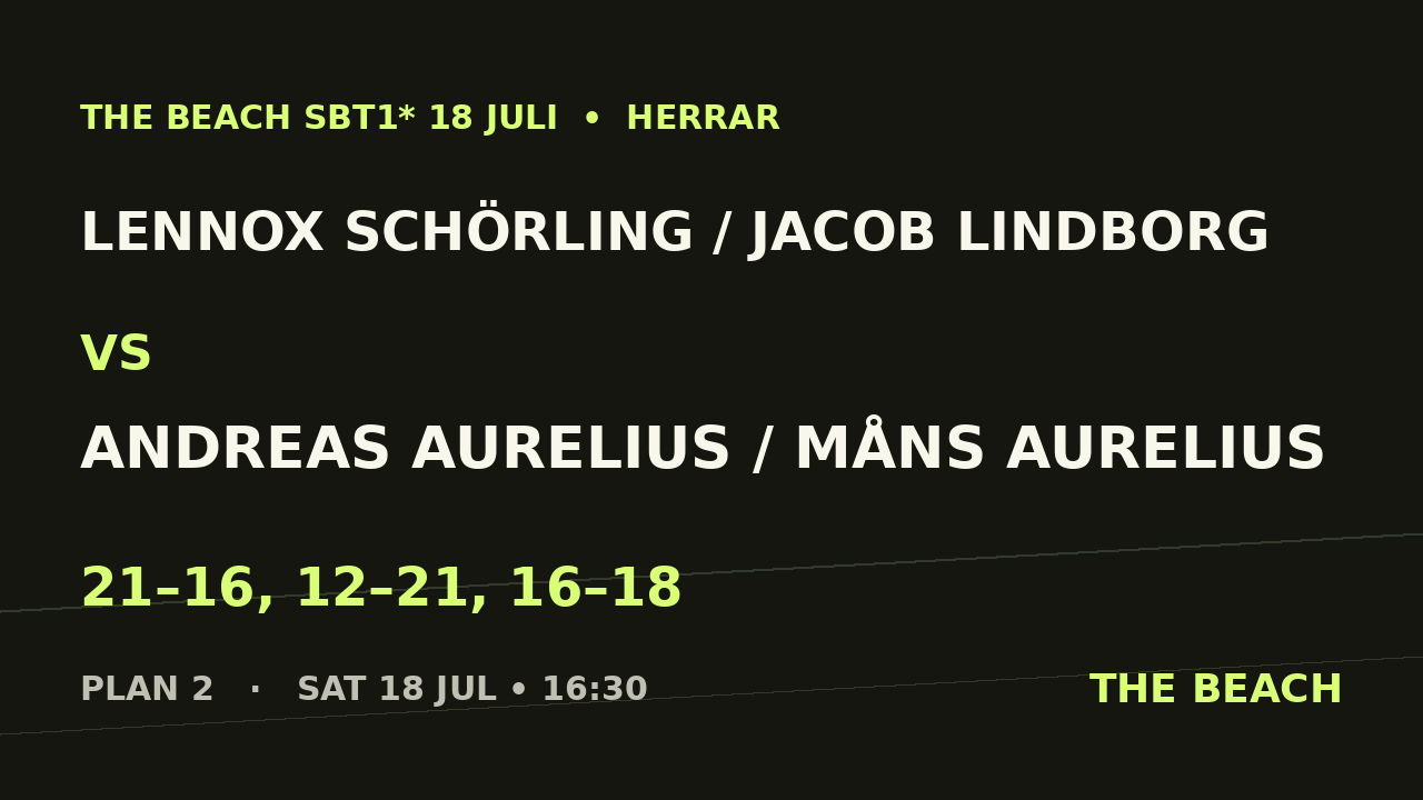 B - Final – Lennox Schörling / Jacob Lindborg vs Andreas Aurelius / Måns Aurelius